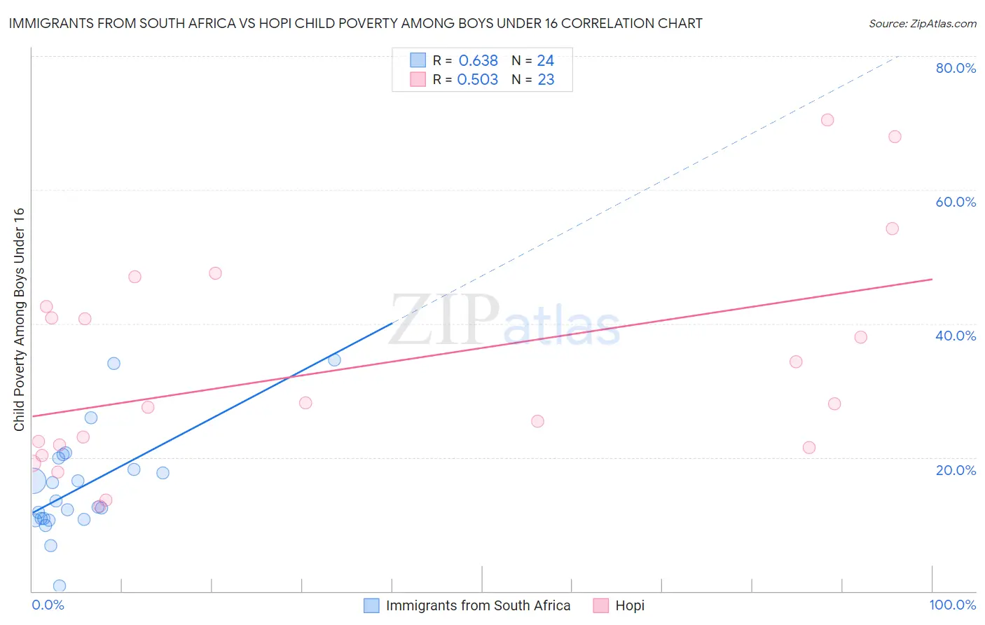 Immigrants from South Africa vs Hopi Child Poverty Among Boys Under 16