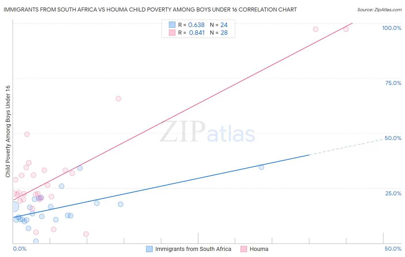 Immigrants from South Africa vs Houma Child Poverty Among Boys Under 16
