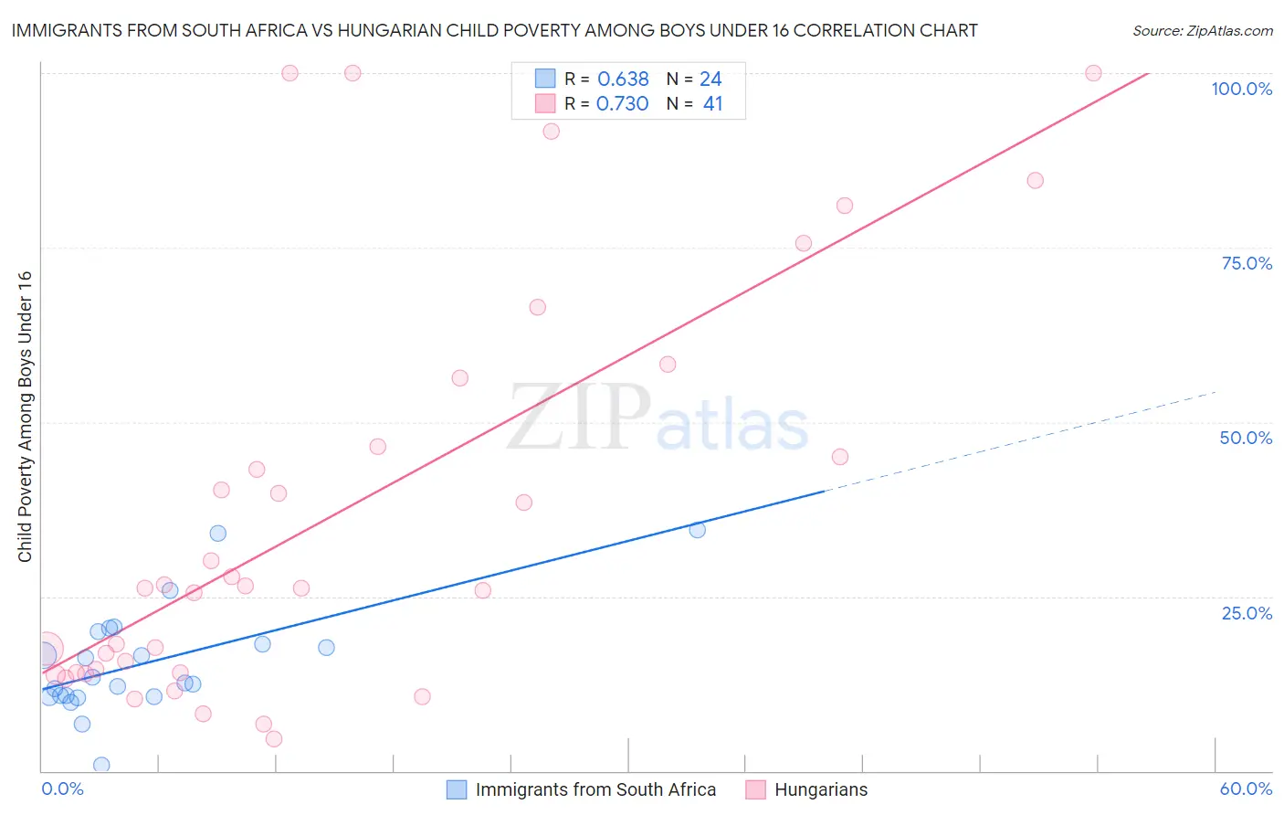 Immigrants from South Africa vs Hungarian Child Poverty Among Boys Under 16