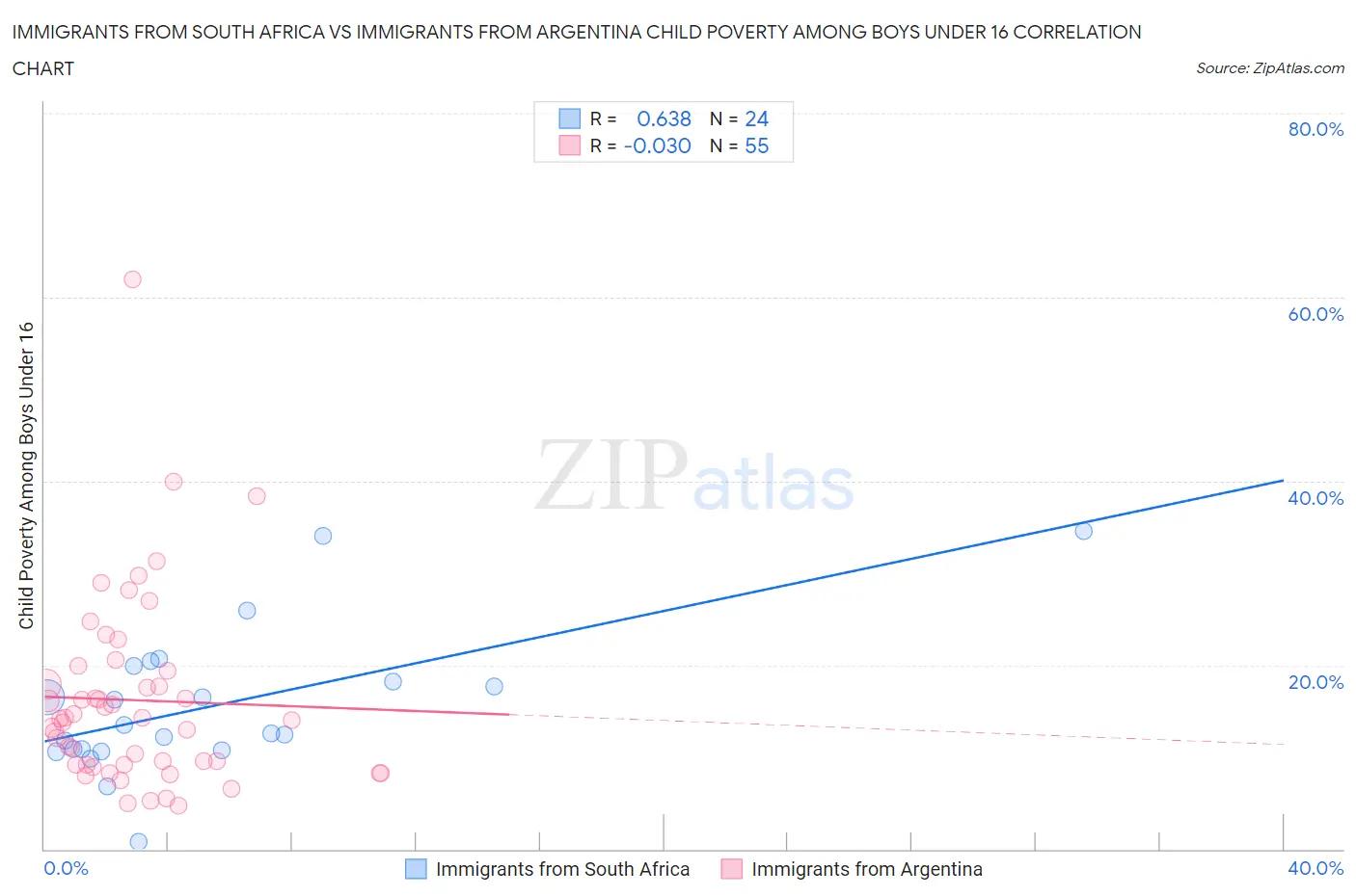 Immigrants from South Africa vs Immigrants from Argentina Child Poverty Among Boys Under 16