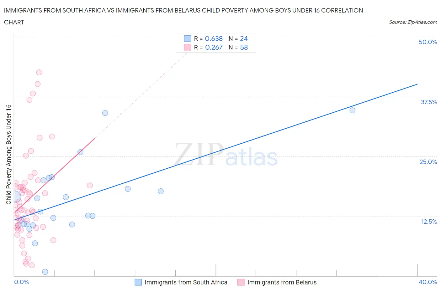 Immigrants from South Africa vs Immigrants from Belarus Child Poverty Among Boys Under 16