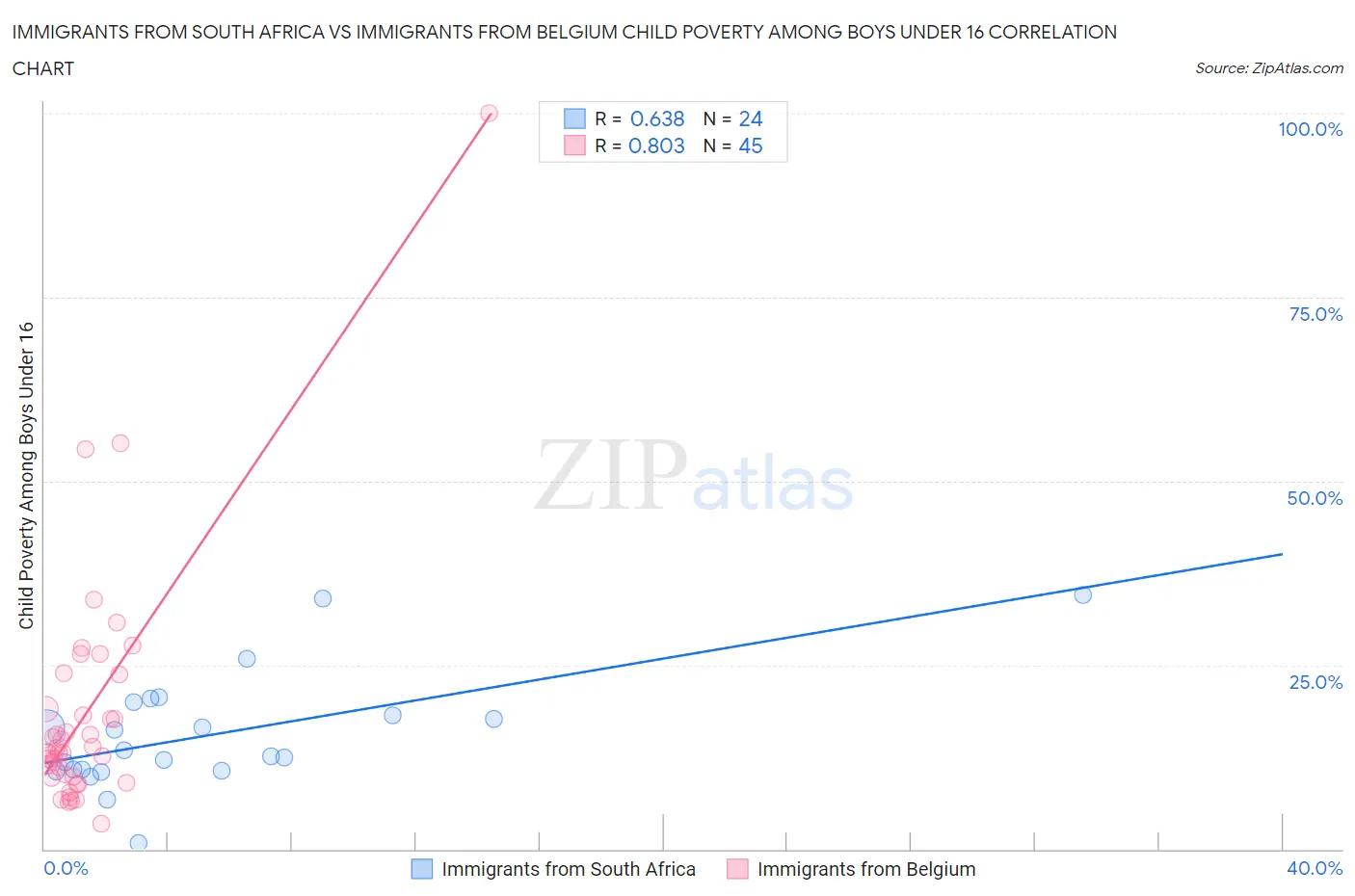 Immigrants from South Africa vs Immigrants from Belgium Child Poverty Among Boys Under 16