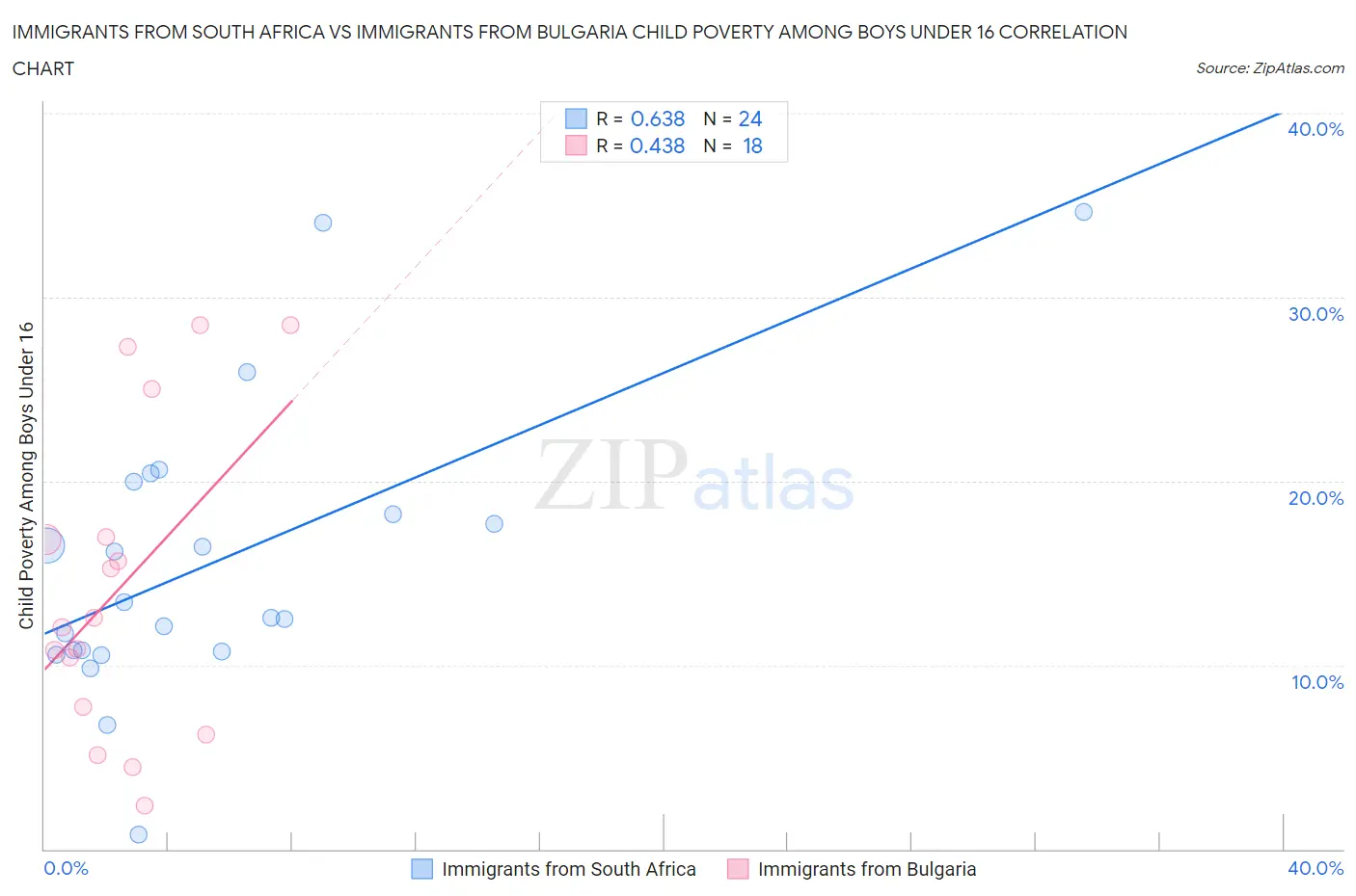 Immigrants from South Africa vs Immigrants from Bulgaria Child Poverty Among Boys Under 16