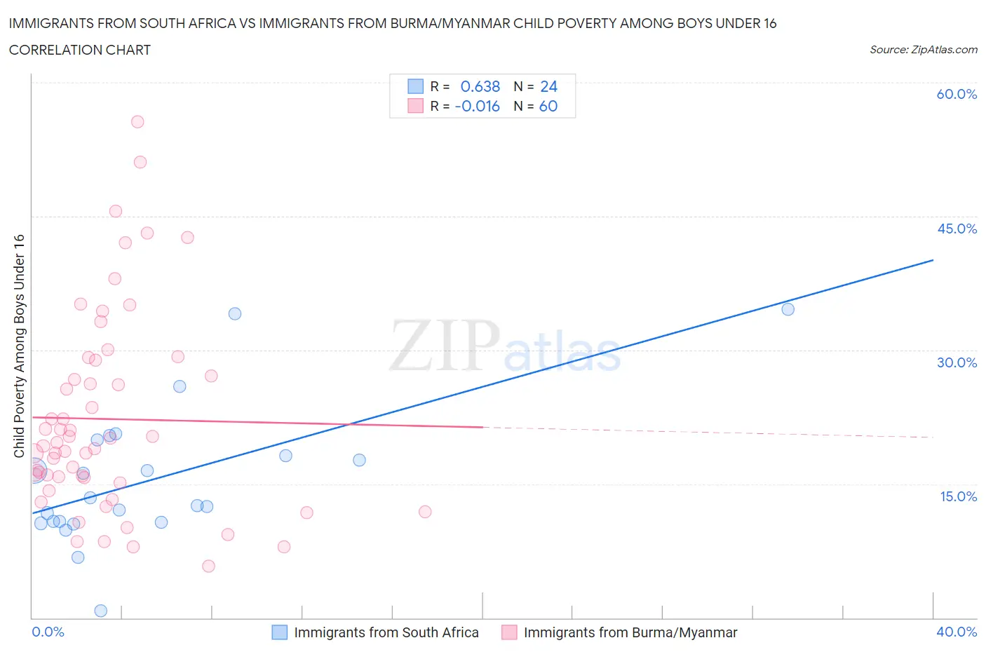 Immigrants from South Africa vs Immigrants from Burma/Myanmar Child Poverty Among Boys Under 16