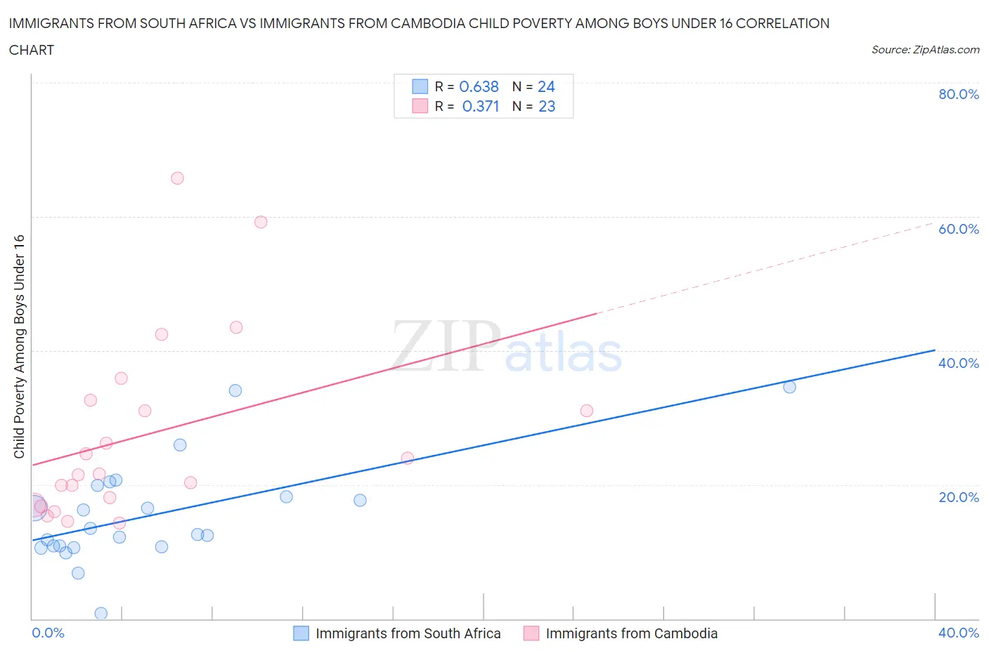 Immigrants from South Africa vs Immigrants from Cambodia Child Poverty Among Boys Under 16