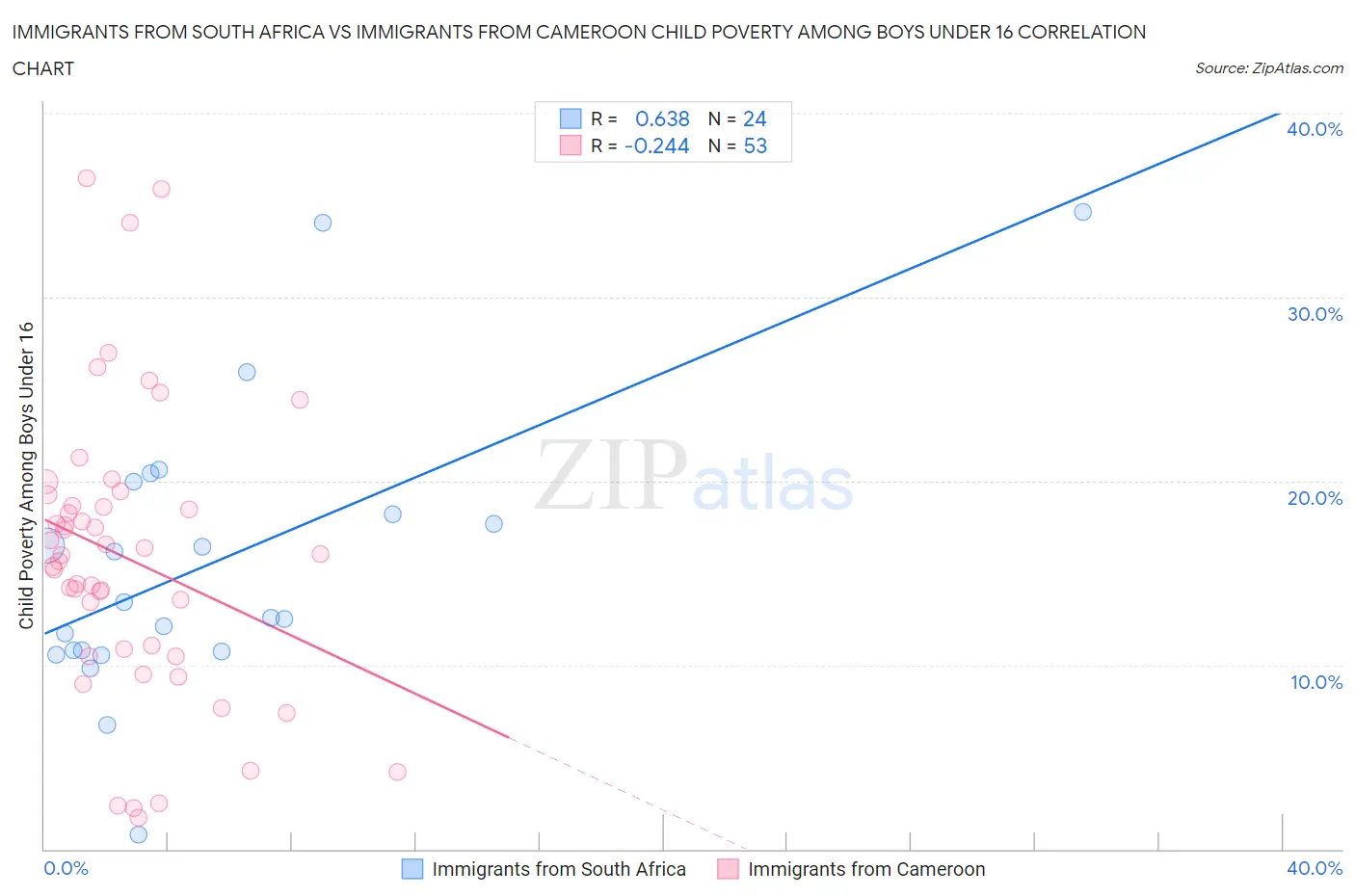 Immigrants from South Africa vs Immigrants from Cameroon Child Poverty Among Boys Under 16
