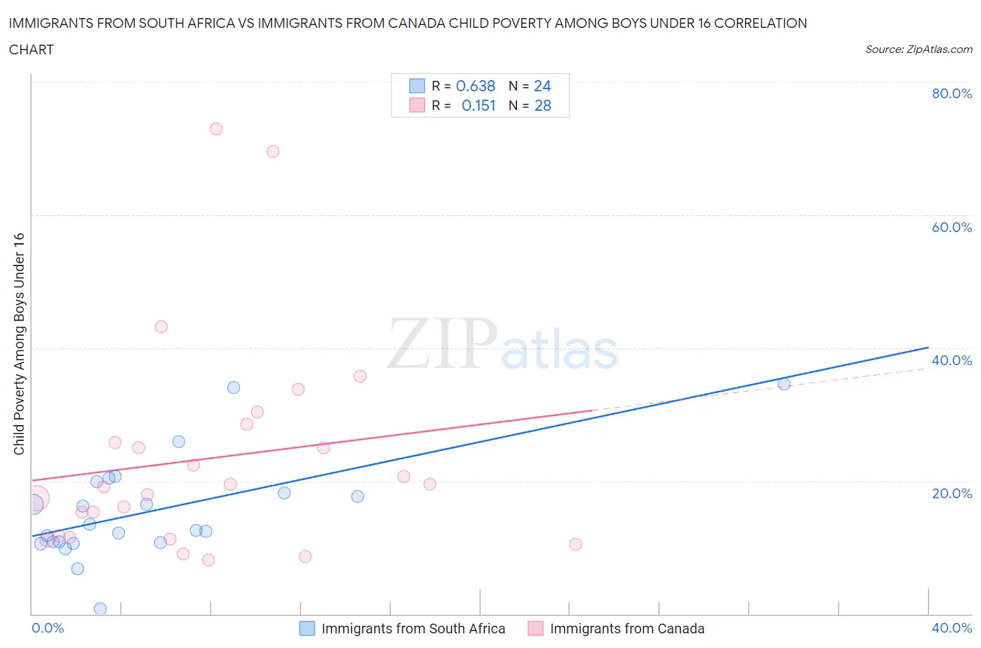Immigrants from South Africa vs Immigrants from Canada Child Poverty Among Boys Under 16