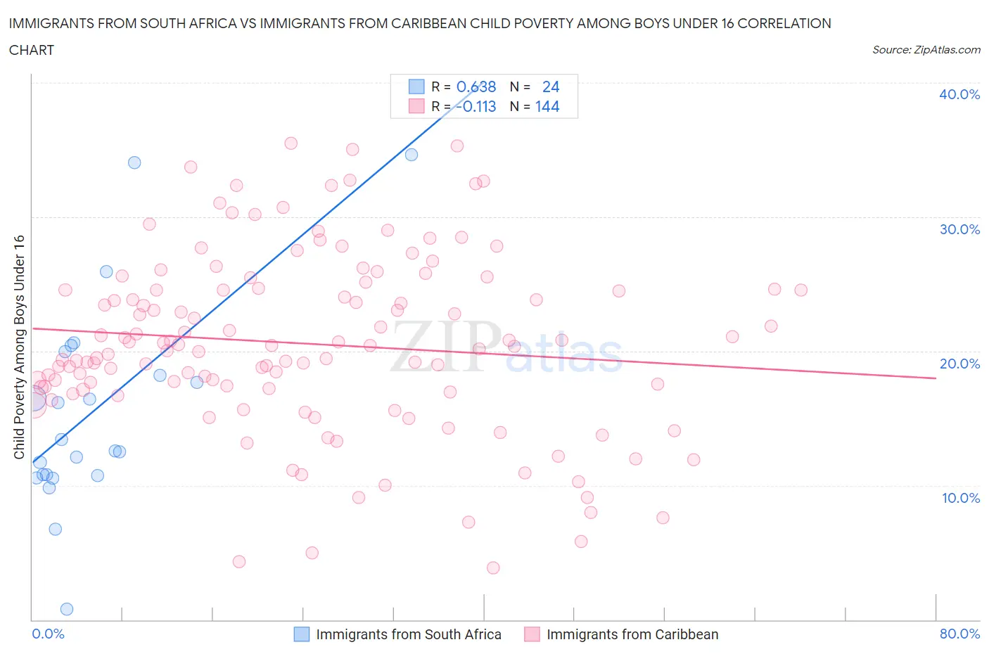 Immigrants from South Africa vs Immigrants from Caribbean Child Poverty Among Boys Under 16