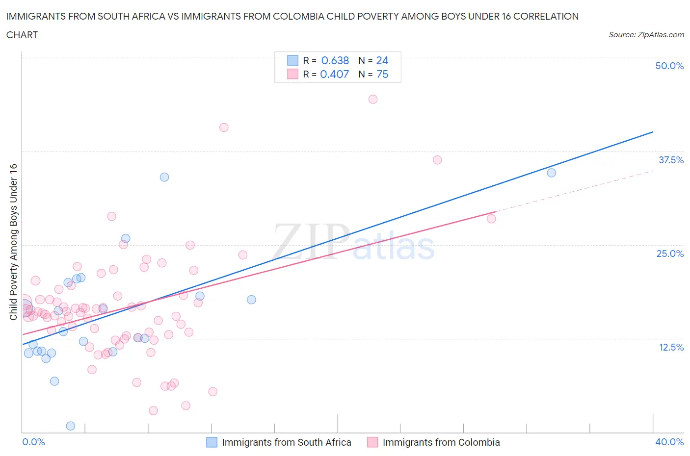 Immigrants from South Africa vs Immigrants from Colombia Child Poverty Among Boys Under 16