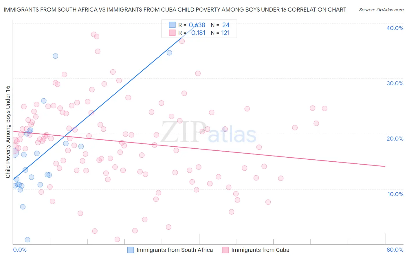 Immigrants from South Africa vs Immigrants from Cuba Child Poverty Among Boys Under 16