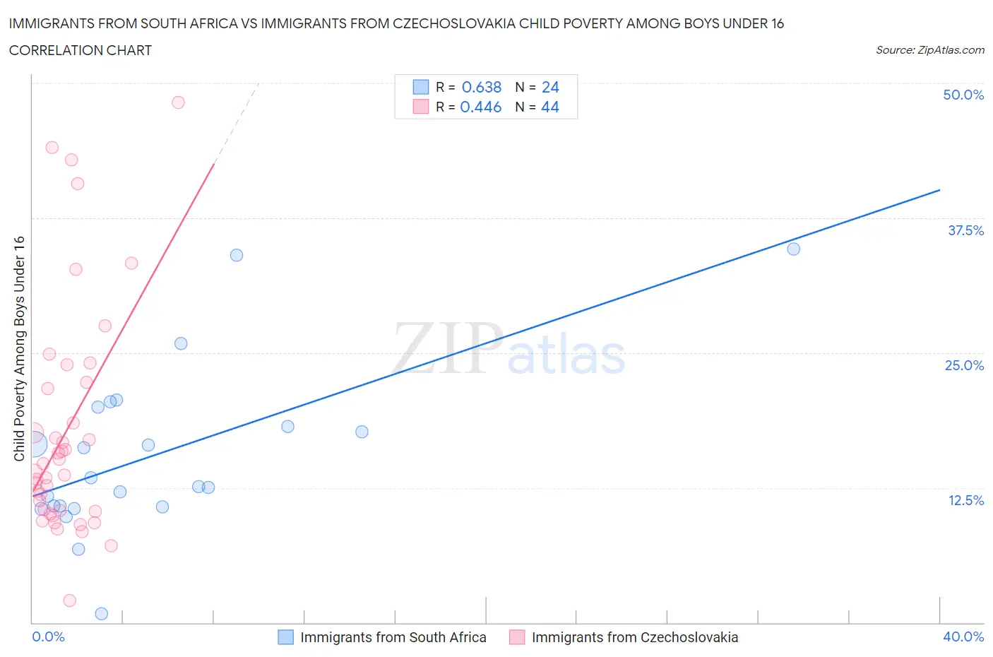 Immigrants from South Africa vs Immigrants from Czechoslovakia Child Poverty Among Boys Under 16