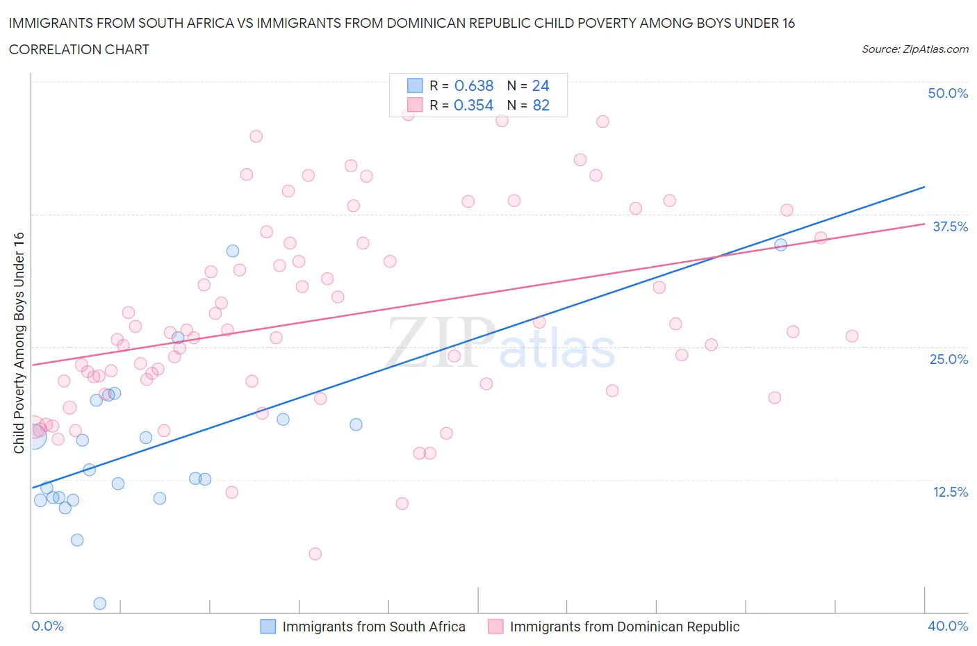 Immigrants from South Africa vs Immigrants from Dominican Republic Child Poverty Among Boys Under 16