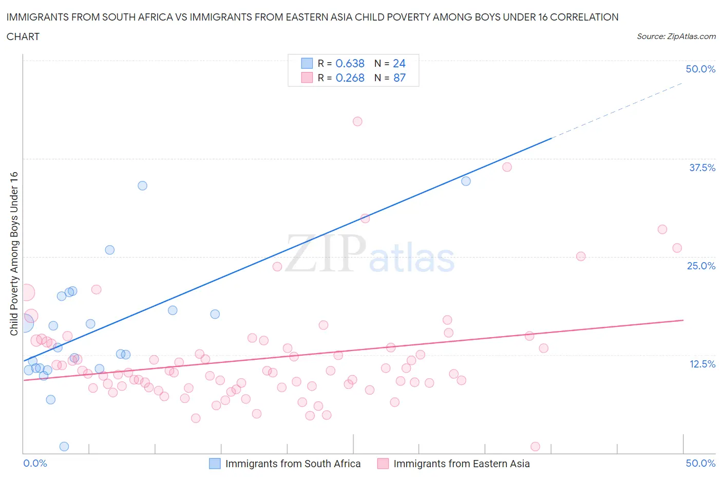 Immigrants from South Africa vs Immigrants from Eastern Asia Child Poverty Among Boys Under 16