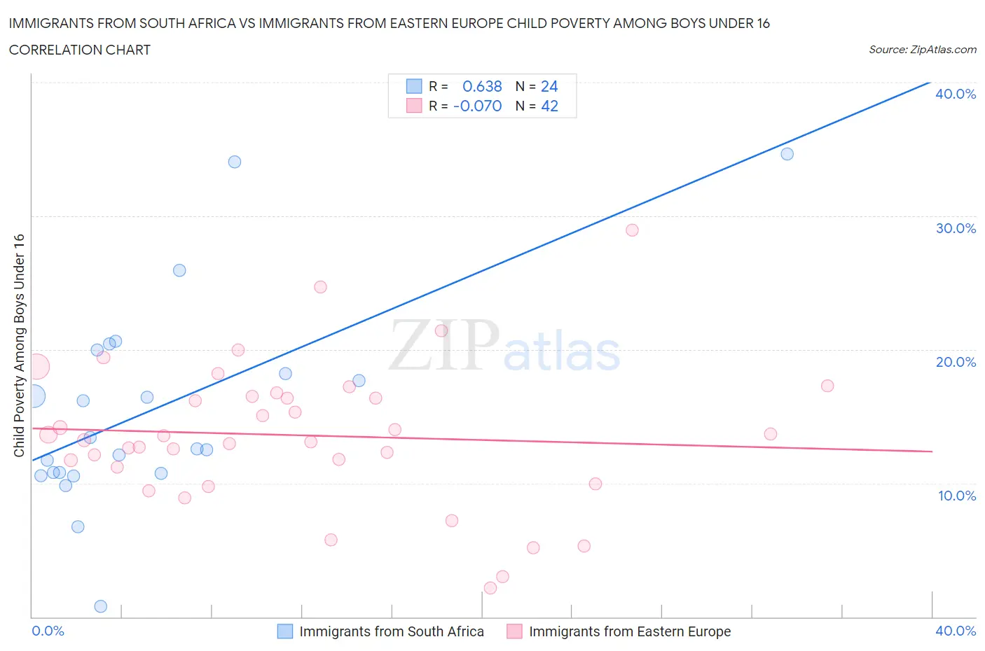 Immigrants from South Africa vs Immigrants from Eastern Europe Child Poverty Among Boys Under 16