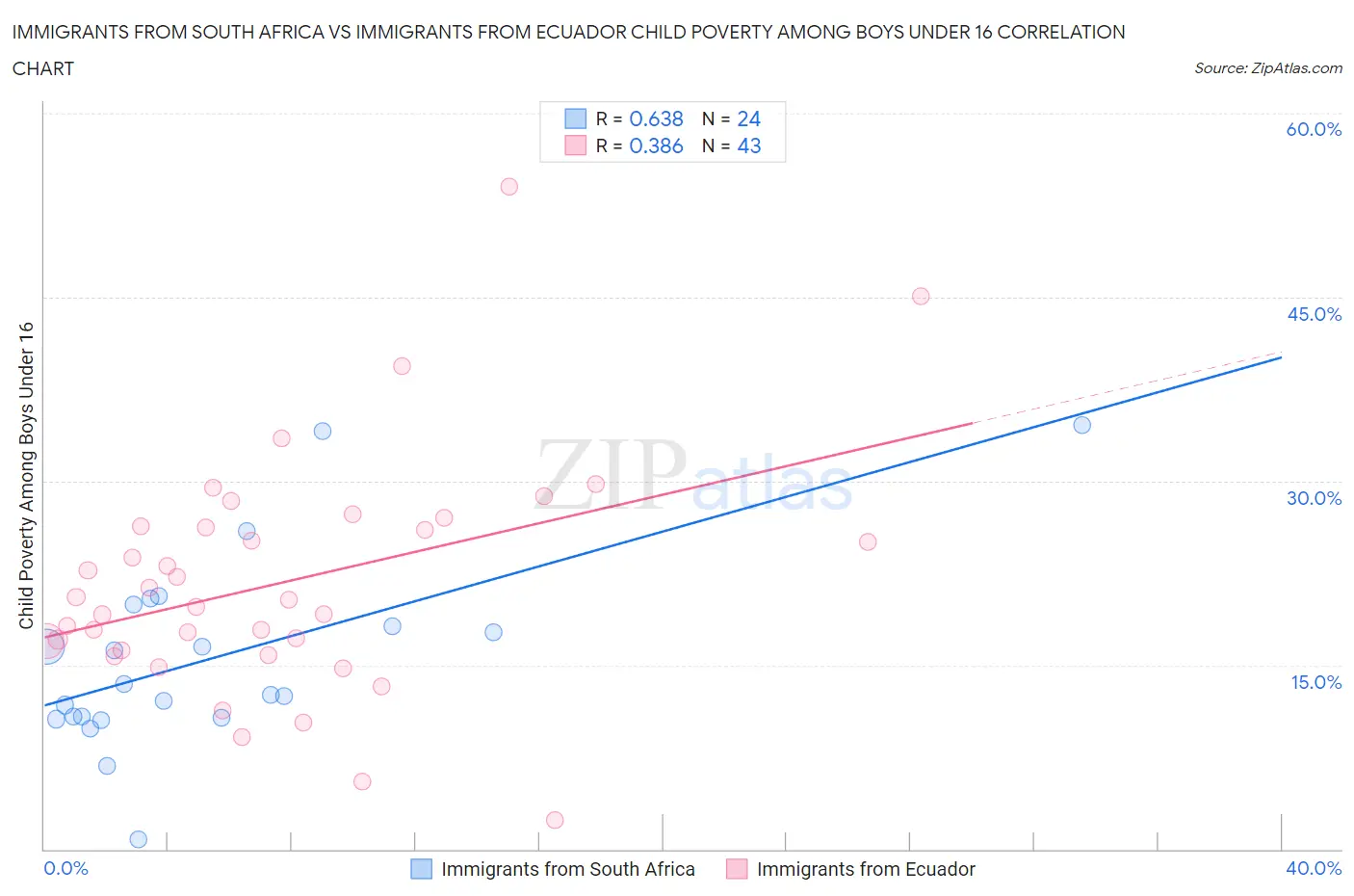 Immigrants from South Africa vs Immigrants from Ecuador Child Poverty Among Boys Under 16