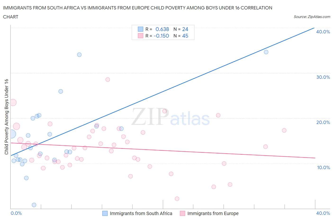Immigrants from South Africa vs Immigrants from Europe Child Poverty Among Boys Under 16