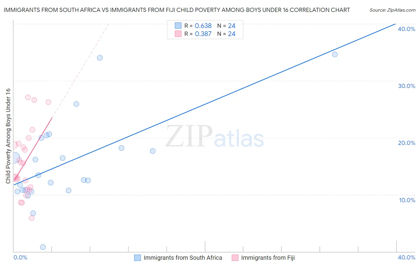 Immigrants from South Africa vs Immigrants from Fiji Child Poverty Among Boys Under 16