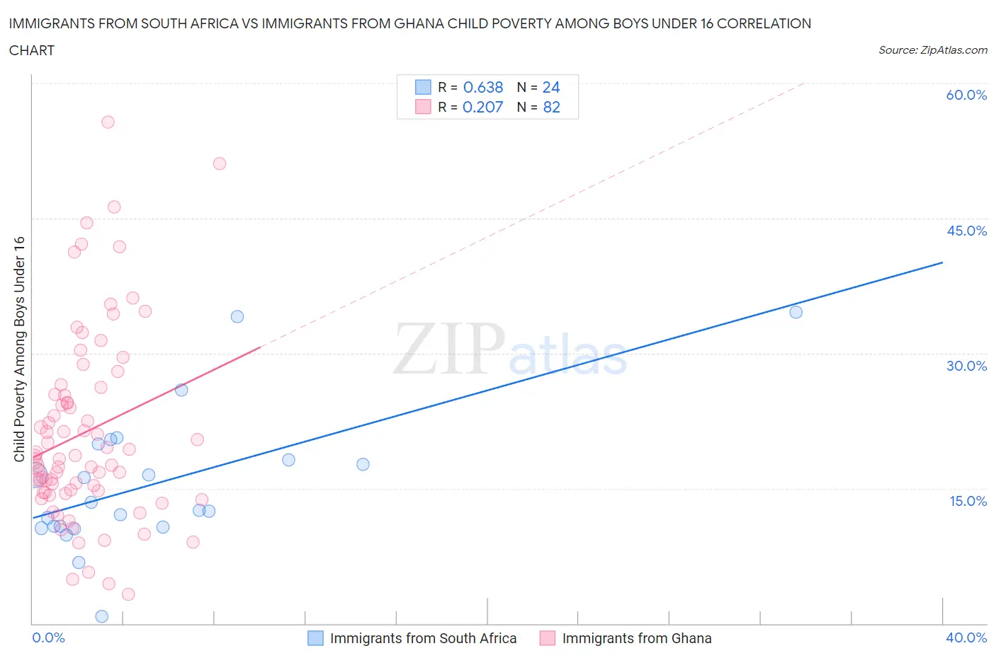 Immigrants from South Africa vs Immigrants from Ghana Child Poverty Among Boys Under 16
