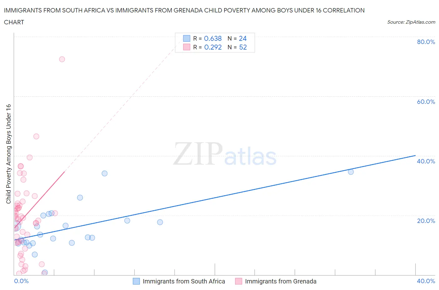 Immigrants from South Africa vs Immigrants from Grenada Child Poverty Among Boys Under 16
