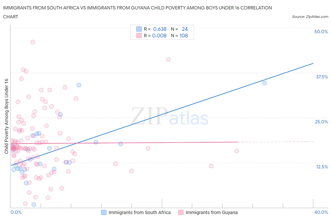 Immigrants from South Africa vs Immigrants from Guyana Child Poverty Among Boys Under 16