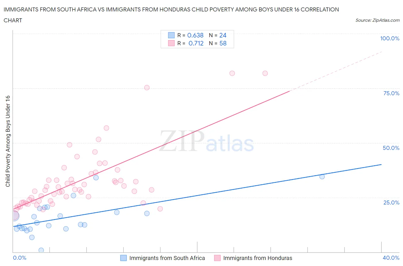 Immigrants from South Africa vs Immigrants from Honduras Child Poverty Among Boys Under 16