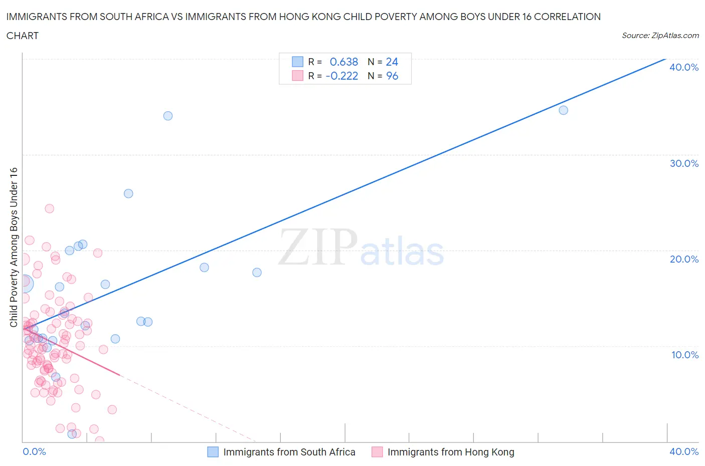 Immigrants from South Africa vs Immigrants from Hong Kong Child Poverty Among Boys Under 16