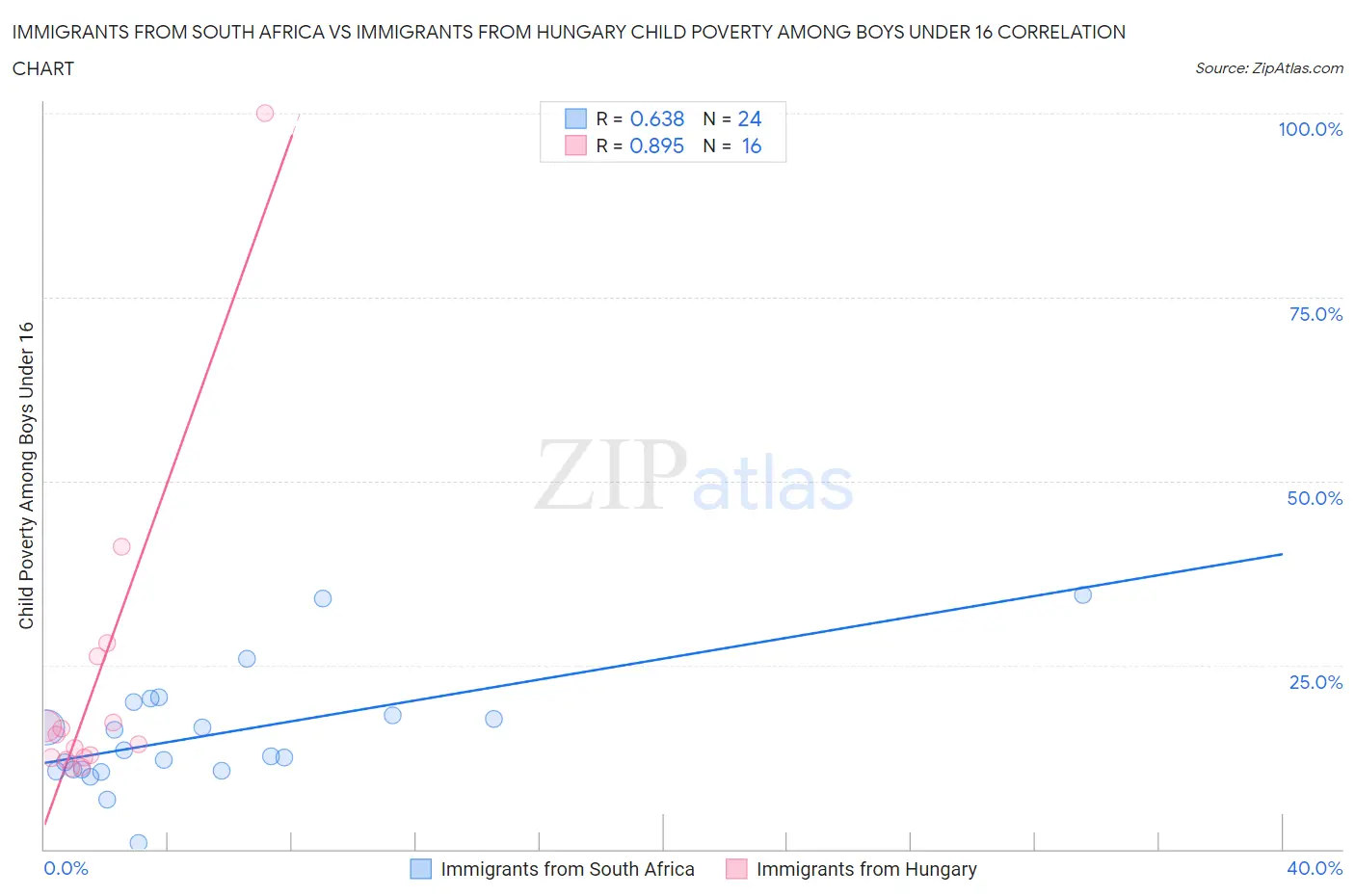 Immigrants from South Africa vs Immigrants from Hungary Child Poverty Among Boys Under 16