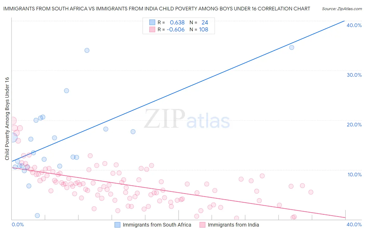 Immigrants from South Africa vs Immigrants from India Child Poverty Among Boys Under 16