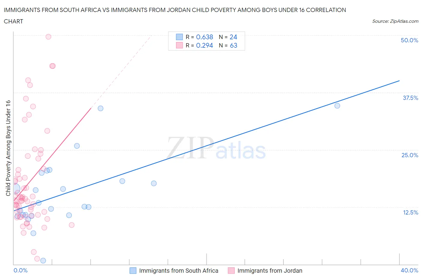 Immigrants from South Africa vs Immigrants from Jordan Child Poverty Among Boys Under 16