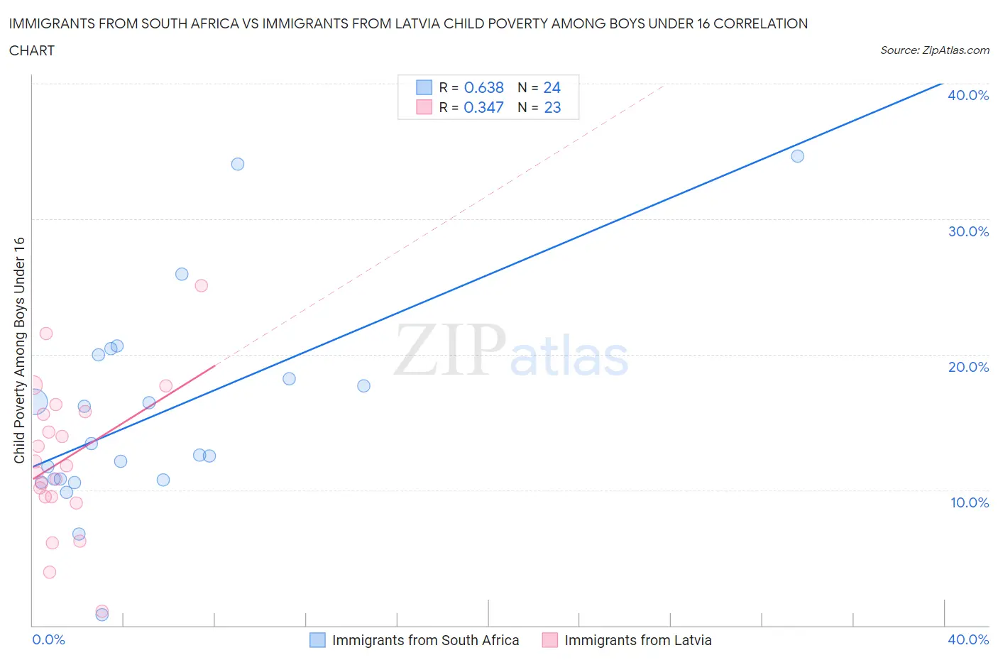 Immigrants from South Africa vs Immigrants from Latvia Child Poverty Among Boys Under 16