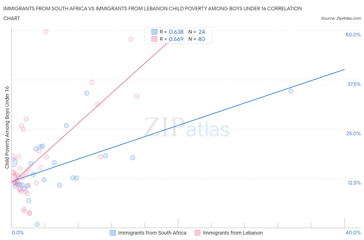 Immigrants from South Africa vs Immigrants from Lebanon Child Poverty Among Boys Under 16