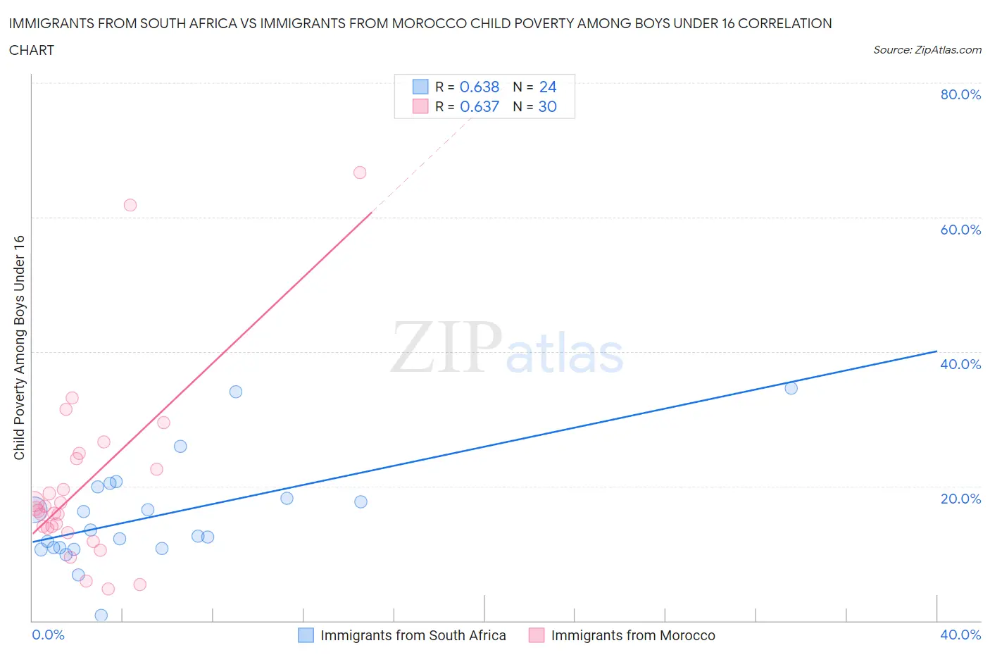 Immigrants from South Africa vs Immigrants from Morocco Child Poverty Among Boys Under 16