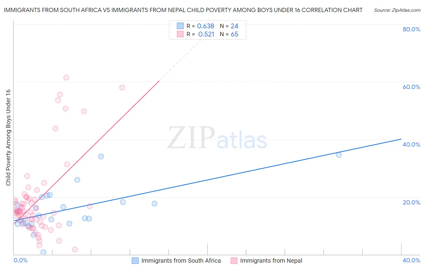 Immigrants from South Africa vs Immigrants from Nepal Child Poverty Among Boys Under 16