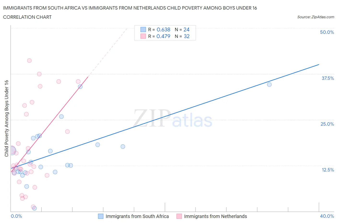 Immigrants from South Africa vs Immigrants from Netherlands Child Poverty Among Boys Under 16