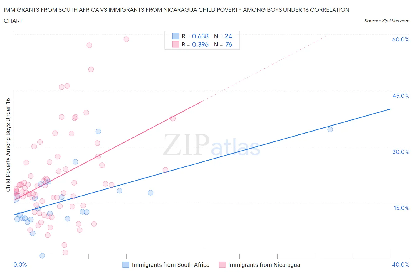 Immigrants from South Africa vs Immigrants from Nicaragua Child Poverty Among Boys Under 16