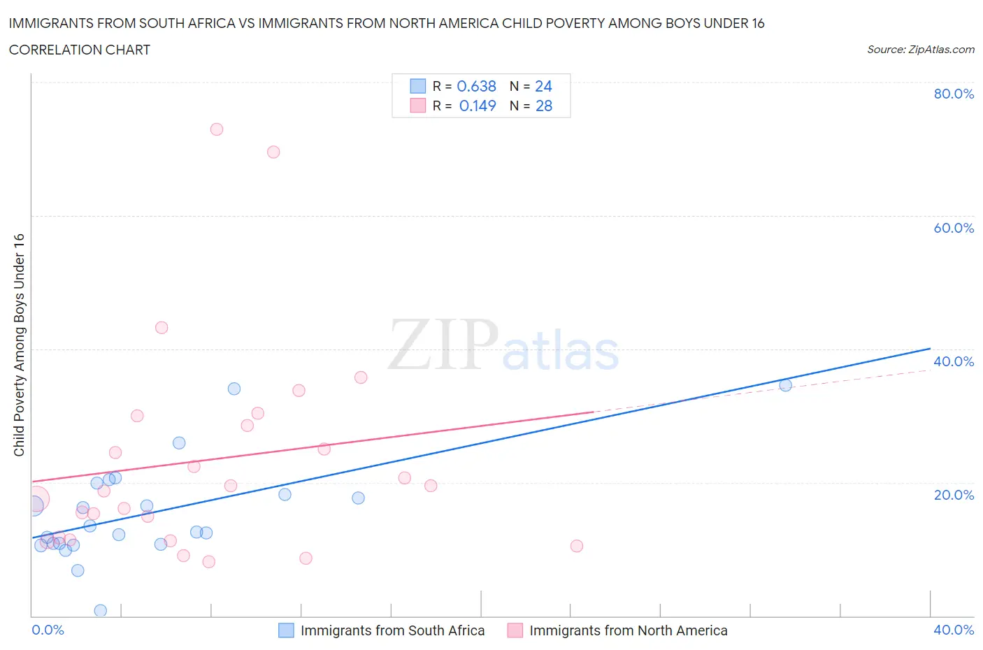 Immigrants from South Africa vs Immigrants from North America Child Poverty Among Boys Under 16
