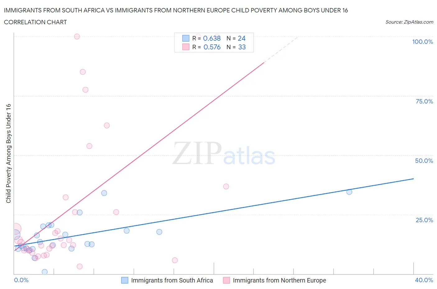 Immigrants from South Africa vs Immigrants from Northern Europe Child Poverty Among Boys Under 16