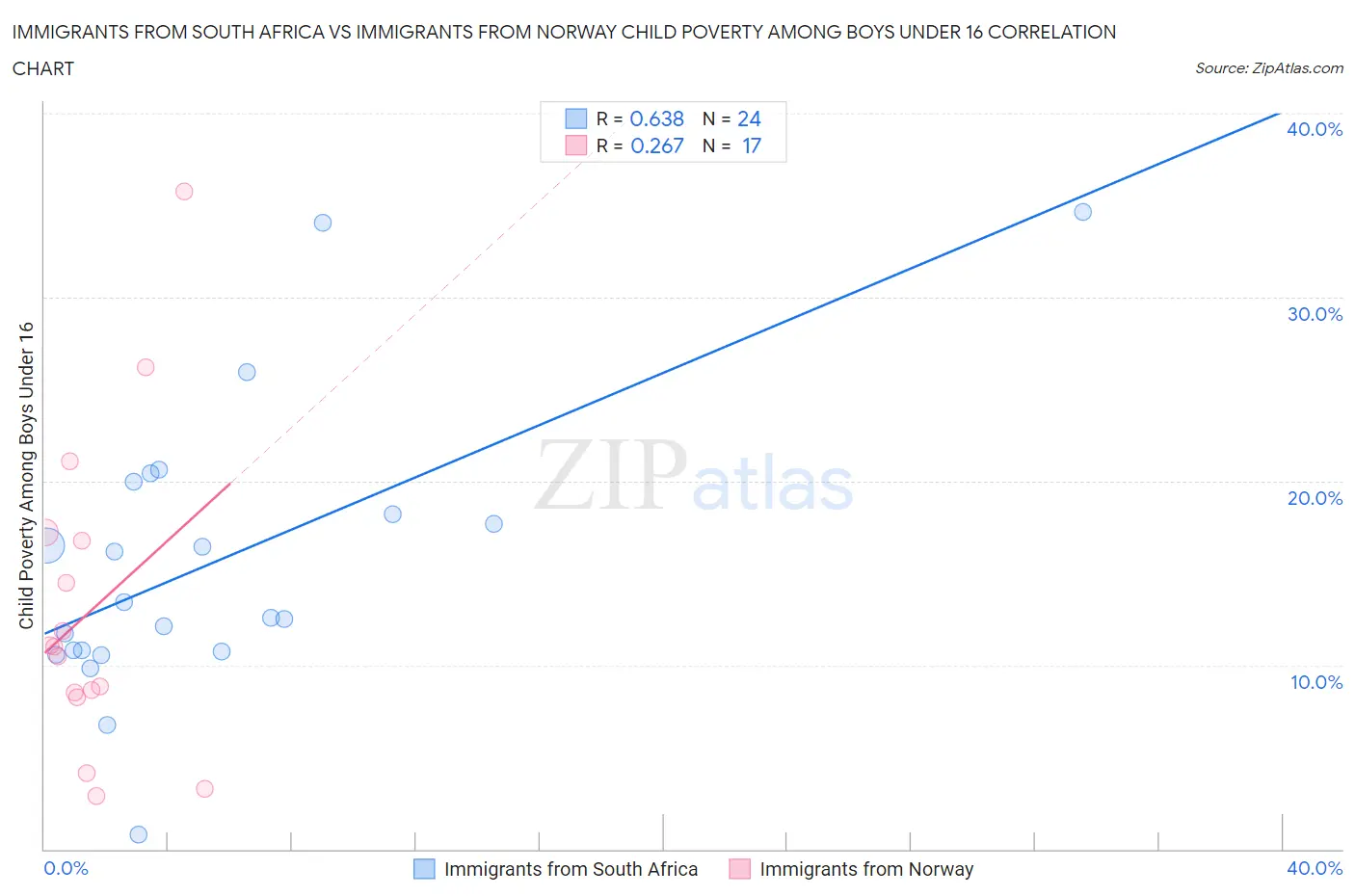 Immigrants from South Africa vs Immigrants from Norway Child Poverty Among Boys Under 16