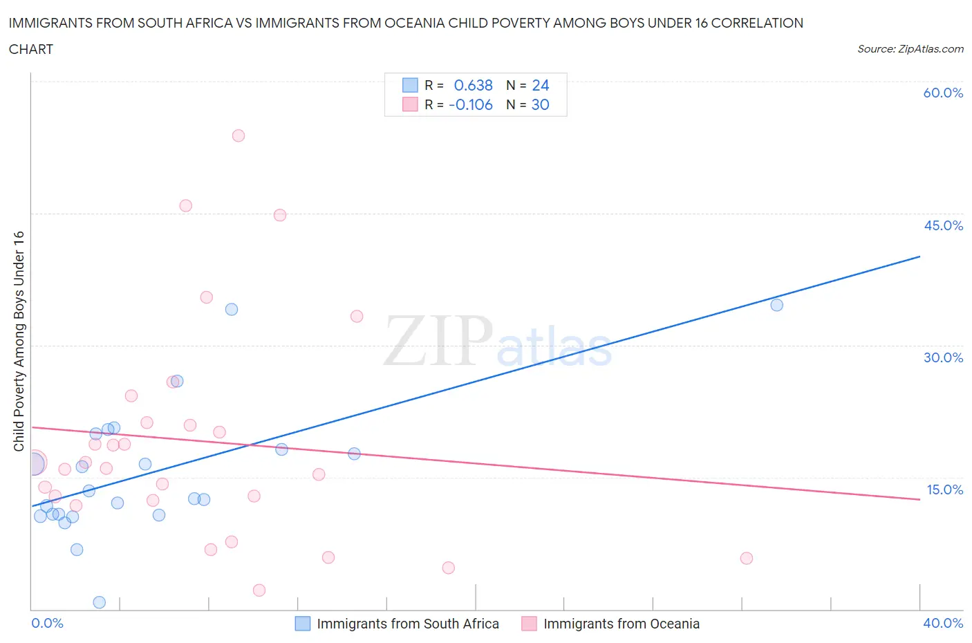 Immigrants from South Africa vs Immigrants from Oceania Child Poverty Among Boys Under 16
