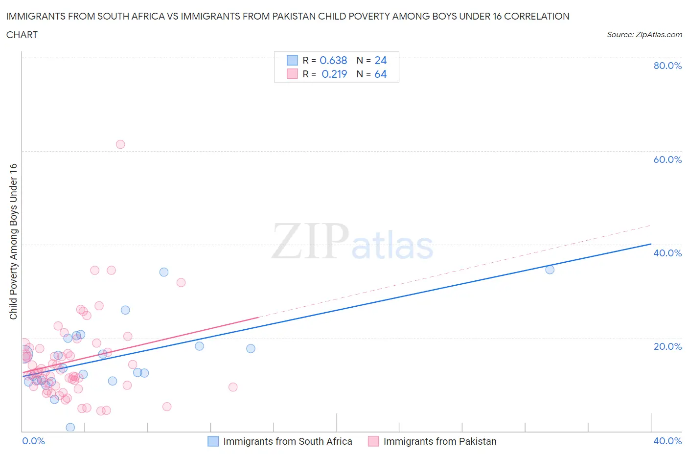 Immigrants from South Africa vs Immigrants from Pakistan Child Poverty Among Boys Under 16