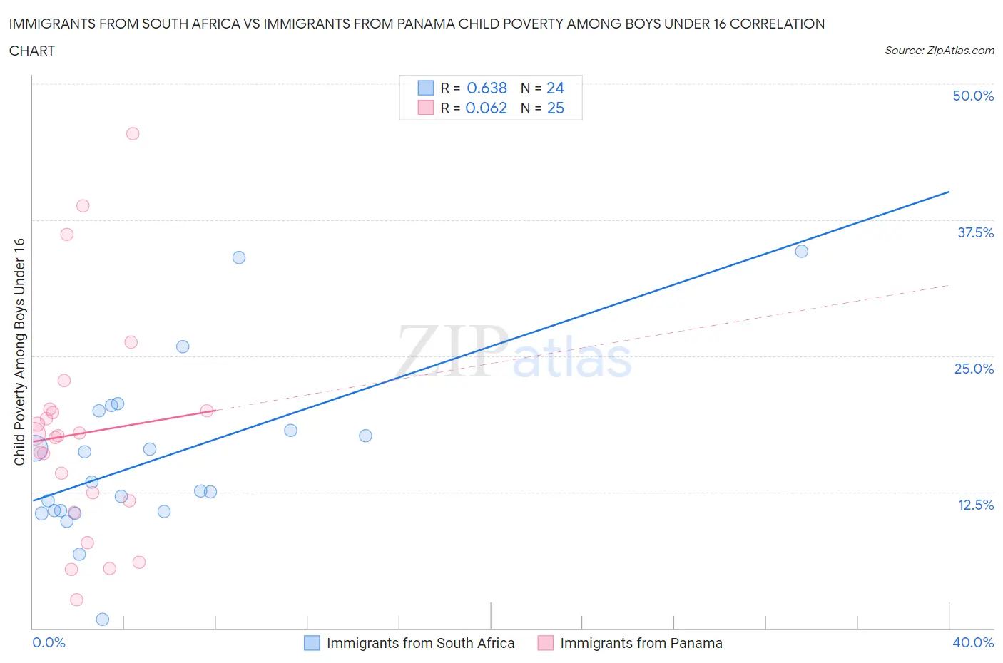 Immigrants from South Africa vs Immigrants from Panama Child Poverty Among Boys Under 16