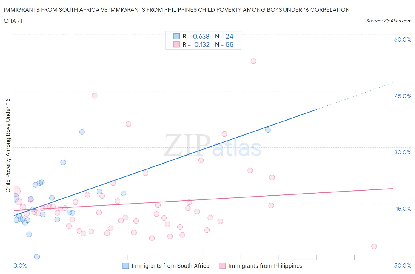 Immigrants from South Africa vs Immigrants from Philippines Child Poverty Among Boys Under 16