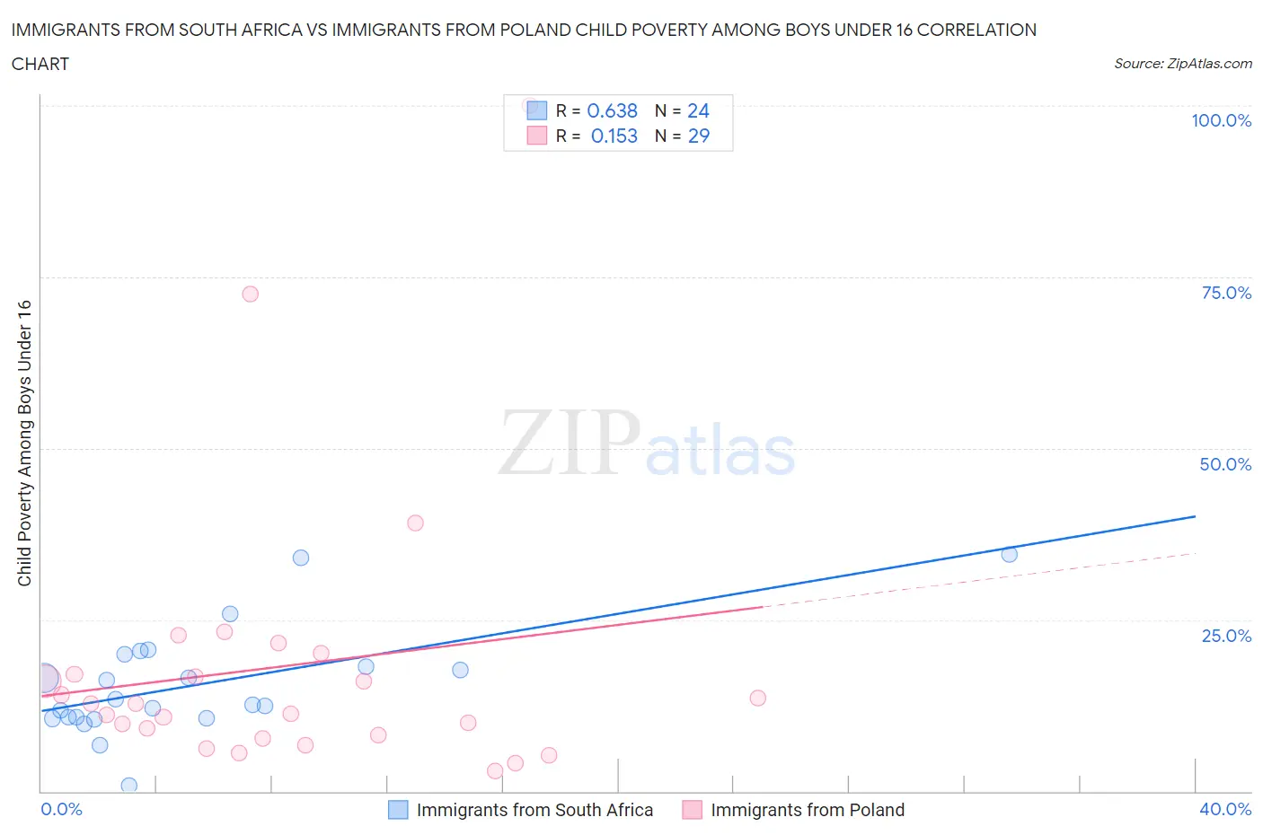 Immigrants from South Africa vs Immigrants from Poland Child Poverty Among Boys Under 16
