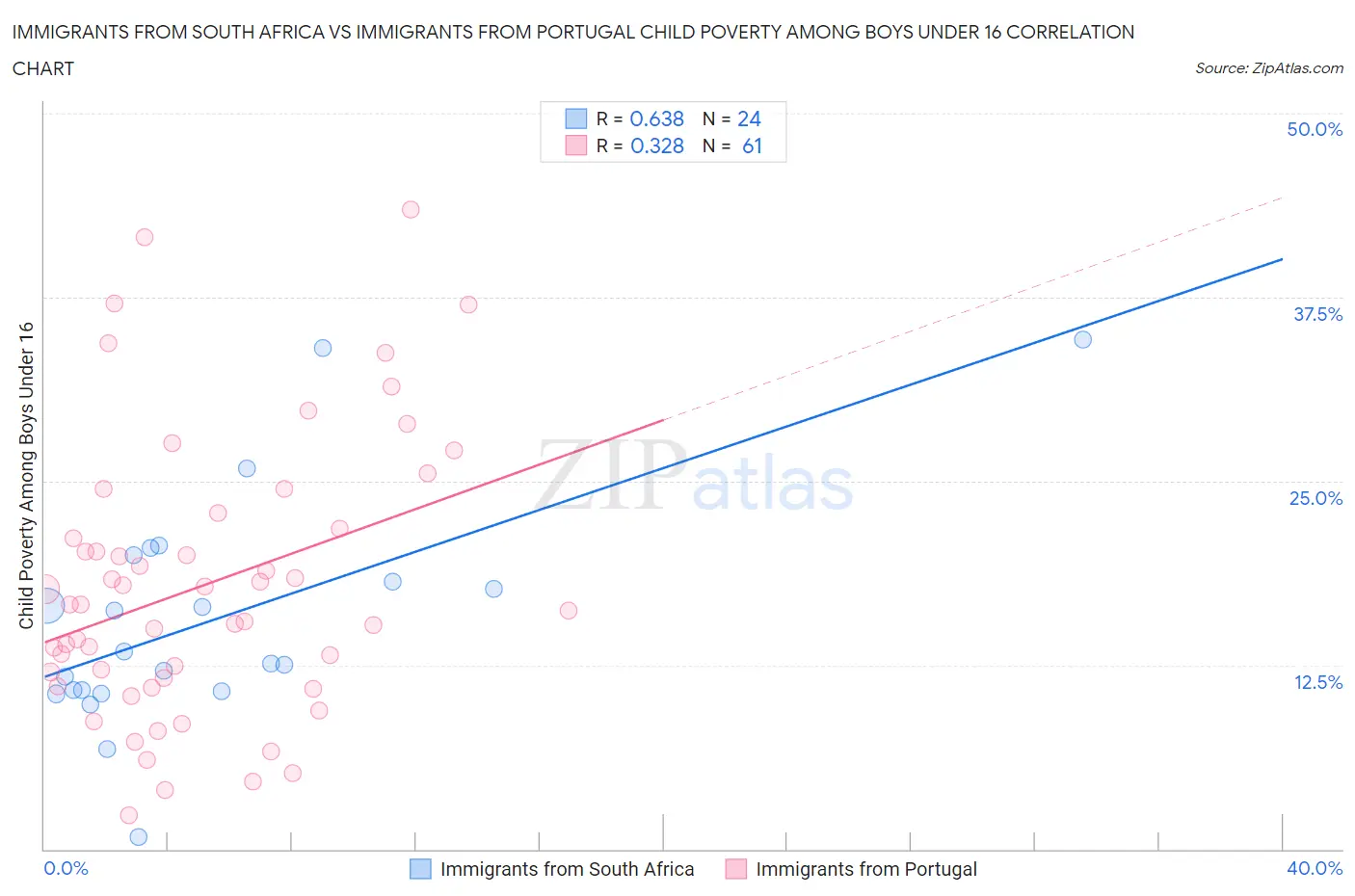 Immigrants from South Africa vs Immigrants from Portugal Child Poverty Among Boys Under 16