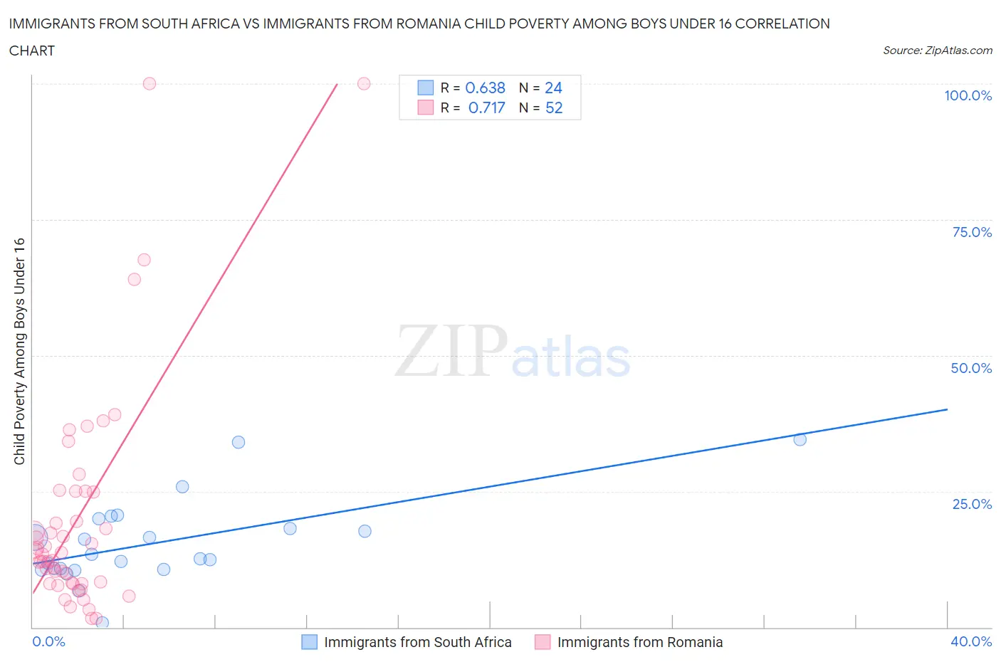 Immigrants from South Africa vs Immigrants from Romania Child Poverty Among Boys Under 16