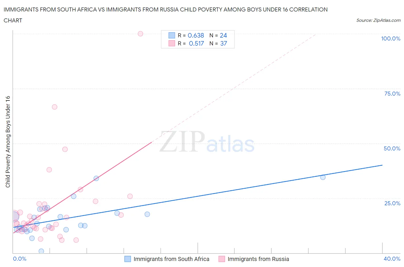 Immigrants from South Africa vs Immigrants from Russia Child Poverty Among Boys Under 16