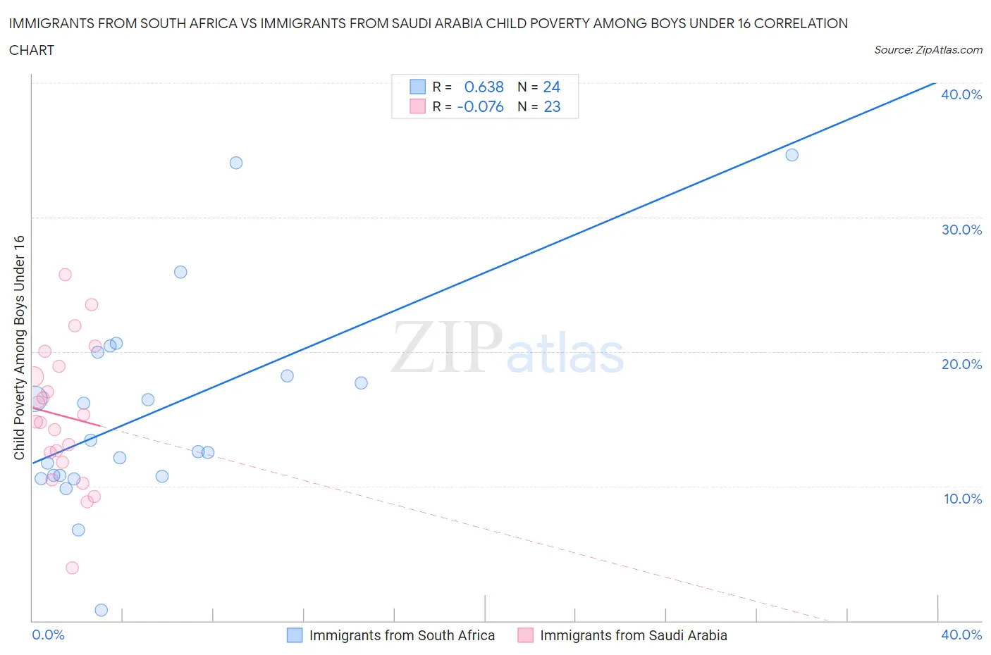Immigrants from South Africa vs Immigrants from Saudi Arabia Child Poverty Among Boys Under 16