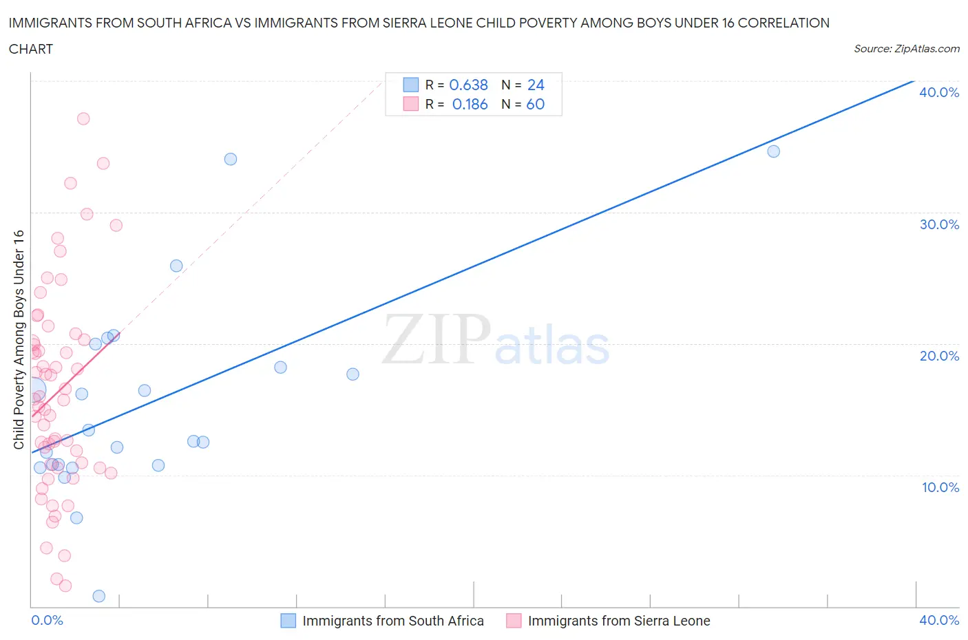 Immigrants from South Africa vs Immigrants from Sierra Leone Child Poverty Among Boys Under 16