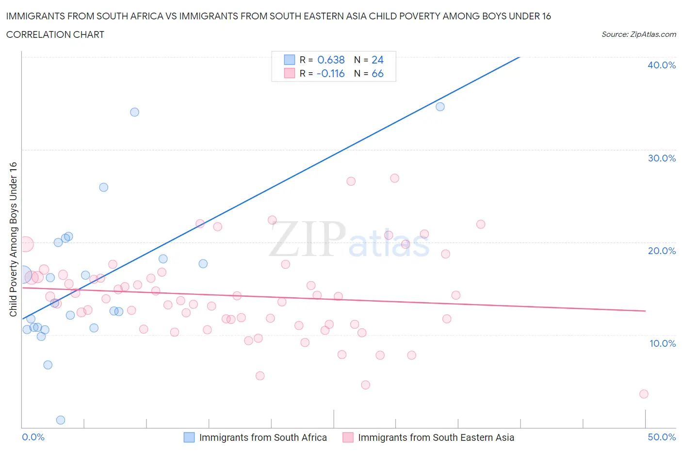 Immigrants from South Africa vs Immigrants from South Eastern Asia Child Poverty Among Boys Under 16