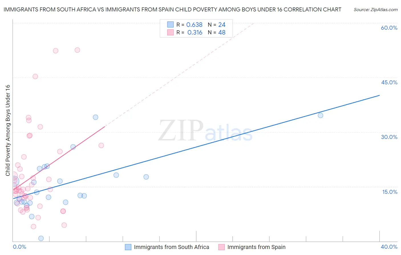 Immigrants from South Africa vs Immigrants from Spain Child Poverty Among Boys Under 16
